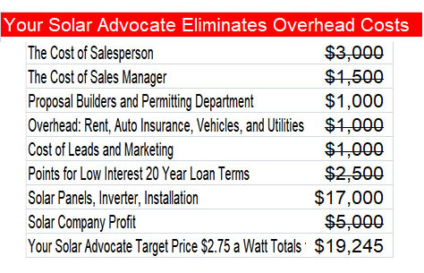 Your-Solar-Advocate-Eliminates-overhead-Costs