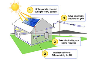 how-solar-works-in-Florida-diagram,