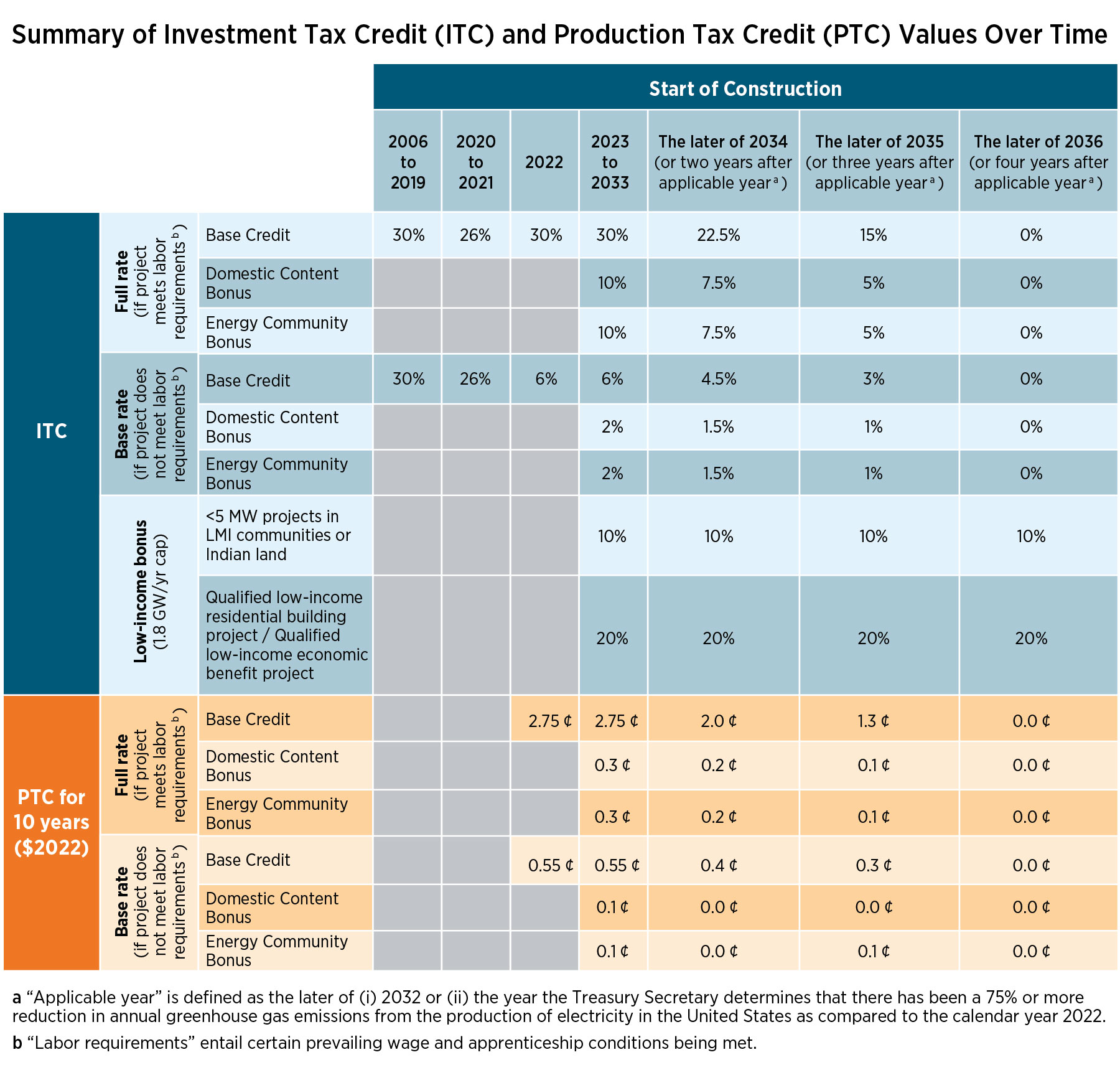 ITC Tax Credit In 2024 for Home Solar